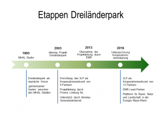 Etappen des Dreiländerparks