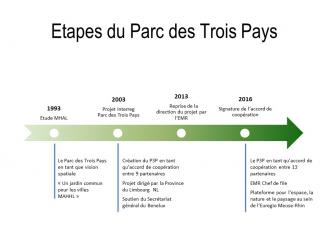 Etappen des Dreiländerparks