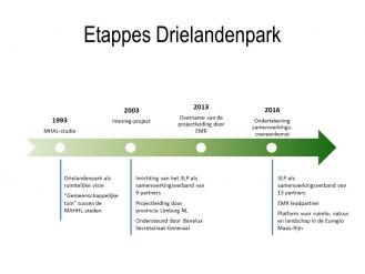 Stadia van het Drielandenpark 
