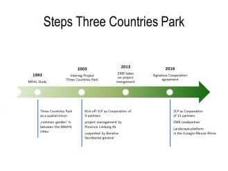 Stages of the Three Countries Park