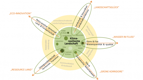 Blütenmodell (nach Institut Destrée) aus der EMR 2030 Strategie