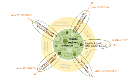 Flower model (according to the Destree Institute) from the EMR 2030 Strategy